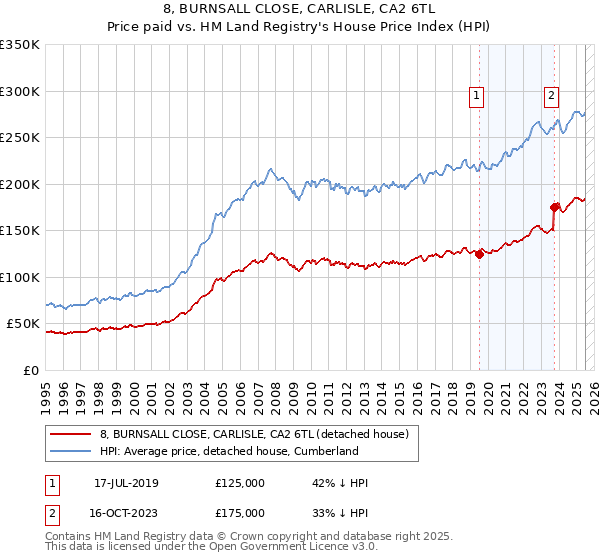8, BURNSALL CLOSE, CARLISLE, CA2 6TL: Price paid vs HM Land Registry's House Price Index