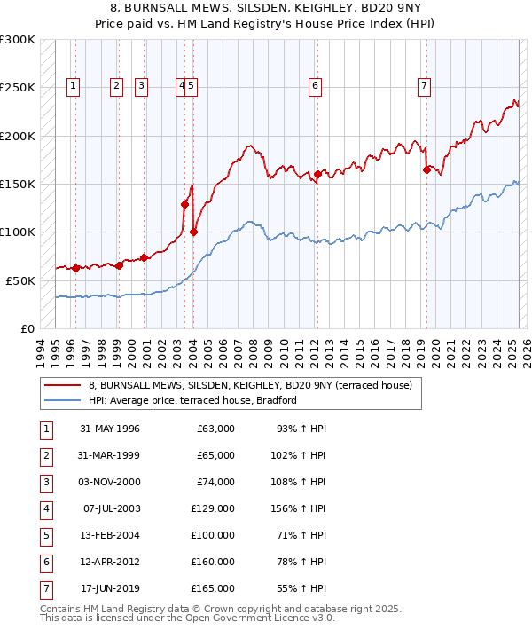 8, BURNSALL MEWS, SILSDEN, KEIGHLEY, BD20 9NY: Price paid vs HM Land Registry's House Price Index