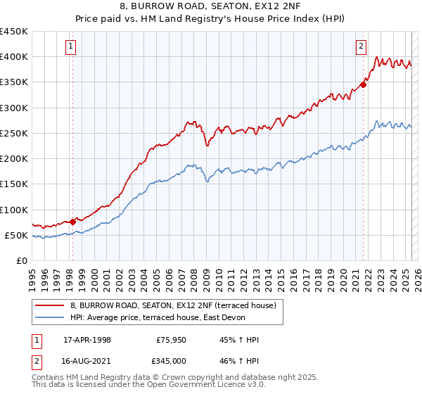 8, BURROW ROAD, SEATON, EX12 2NF: Price paid vs HM Land Registry's House Price Index