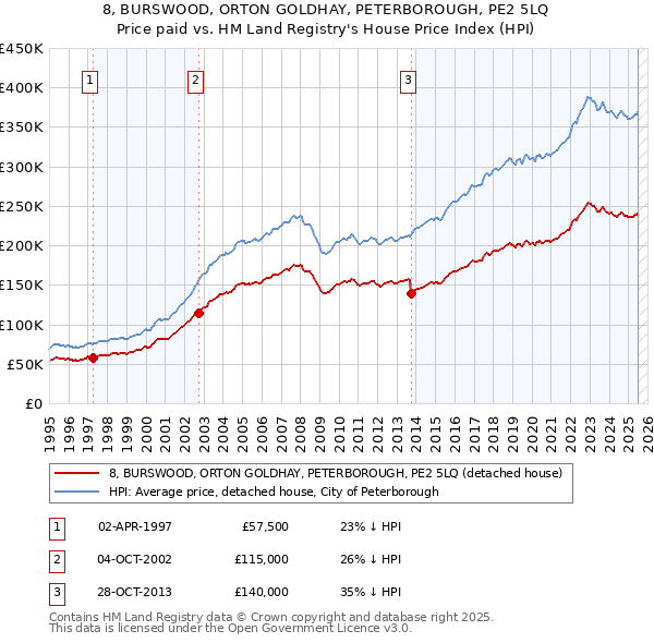 8, BURSWOOD, ORTON GOLDHAY, PETERBOROUGH, PE2 5LQ: Price paid vs HM Land Registry's House Price Index