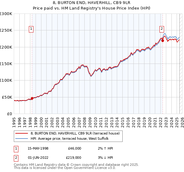 8, BURTON END, HAVERHILL, CB9 9LR: Price paid vs HM Land Registry's House Price Index