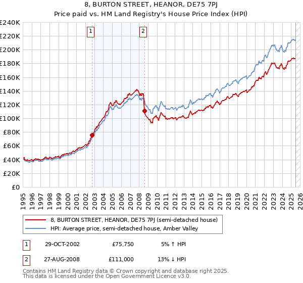 8, BURTON STREET, HEANOR, DE75 7PJ: Price paid vs HM Land Registry's House Price Index