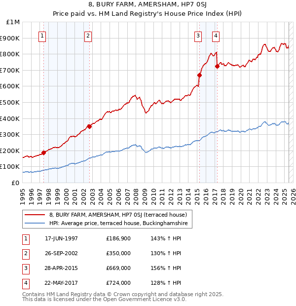 8, BURY FARM, AMERSHAM, HP7 0SJ: Price paid vs HM Land Registry's House Price Index