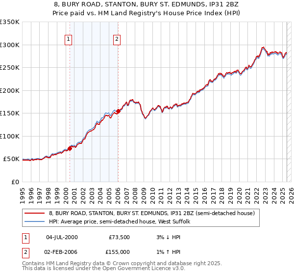 8, BURY ROAD, STANTON, BURY ST. EDMUNDS, IP31 2BZ: Price paid vs HM Land Registry's House Price Index