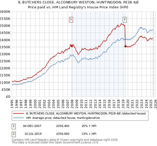 8, BUTCHERS CLOSE, ALCONBURY WESTON, HUNTINGDON, PE28 4JE: Price paid vs HM Land Registry's House Price Index
