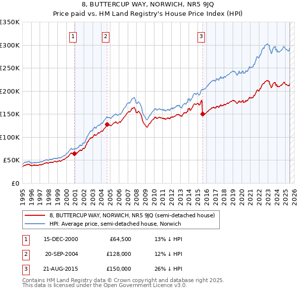 8, BUTTERCUP WAY, NORWICH, NR5 9JQ: Price paid vs HM Land Registry's House Price Index