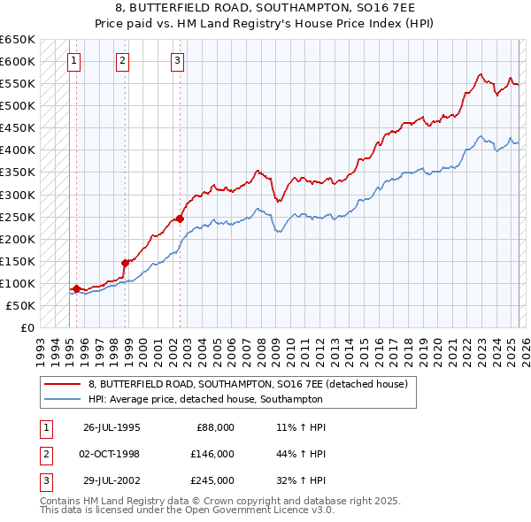 8, BUTTERFIELD ROAD, SOUTHAMPTON, SO16 7EE: Price paid vs HM Land Registry's House Price Index