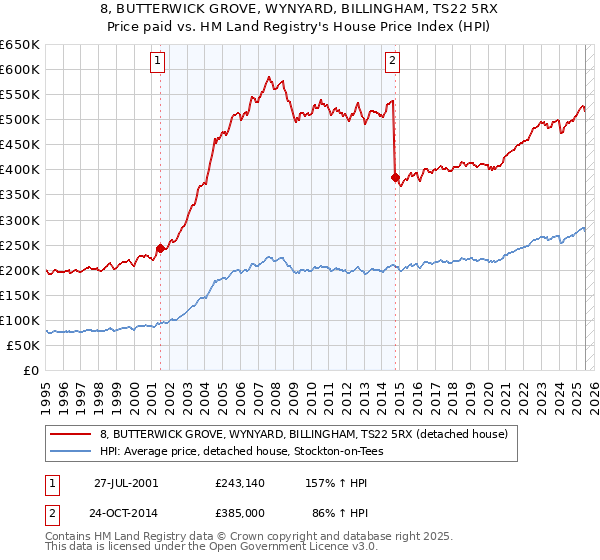 8, BUTTERWICK GROVE, WYNYARD, BILLINGHAM, TS22 5RX: Price paid vs HM Land Registry's House Price Index