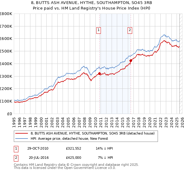 8, BUTTS ASH AVENUE, HYTHE, SOUTHAMPTON, SO45 3RB: Price paid vs HM Land Registry's House Price Index
