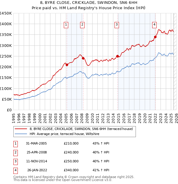 8, BYRE CLOSE, CRICKLADE, SWINDON, SN6 6HH: Price paid vs HM Land Registry's House Price Index