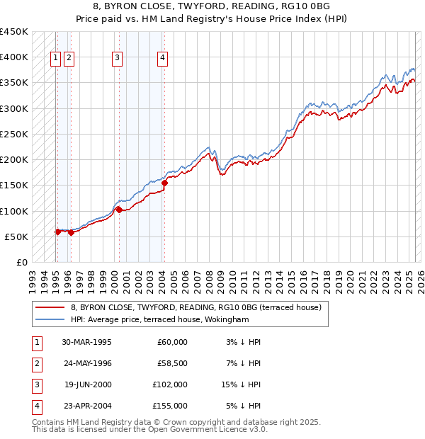 8, BYRON CLOSE, TWYFORD, READING, RG10 0BG: Price paid vs HM Land Registry's House Price Index