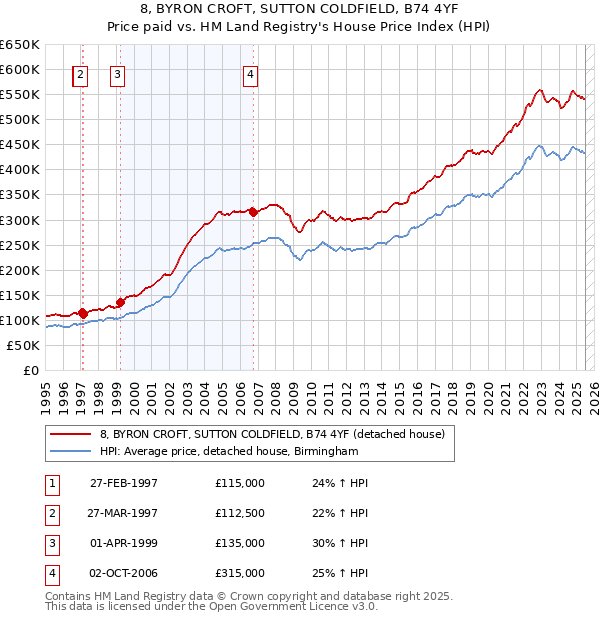 8, BYRON CROFT, SUTTON COLDFIELD, B74 4YF: Price paid vs HM Land Registry's House Price Index