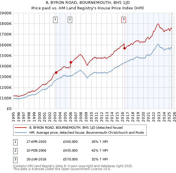 8, BYRON ROAD, BOURNEMOUTH, BH5 1JD: Price paid vs HM Land Registry's House Price Index