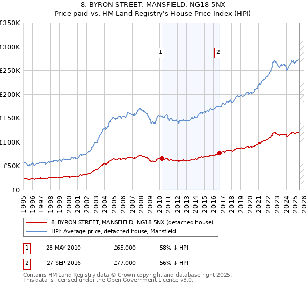 8, BYRON STREET, MANSFIELD, NG18 5NX: Price paid vs HM Land Registry's House Price Index