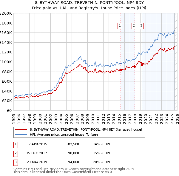 8, BYTHWAY ROAD, TREVETHIN, PONTYPOOL, NP4 8DY: Price paid vs HM Land Registry's House Price Index
