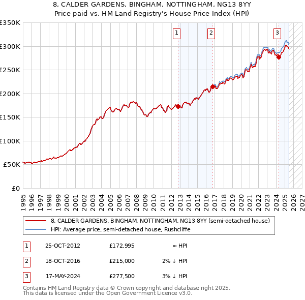 8, CALDER GARDENS, BINGHAM, NOTTINGHAM, NG13 8YY: Price paid vs HM Land Registry's House Price Index