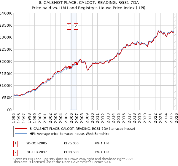 8, CALSHOT PLACE, CALCOT, READING, RG31 7DA: Price paid vs HM Land Registry's House Price Index