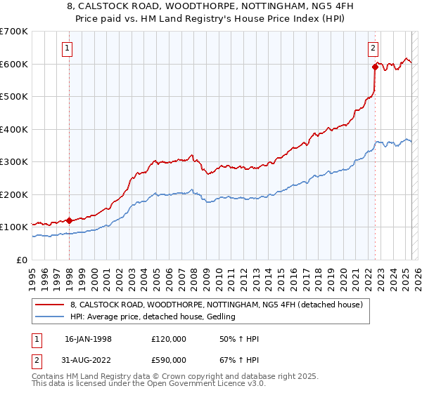 8, CALSTOCK ROAD, WOODTHORPE, NOTTINGHAM, NG5 4FH: Price paid vs HM Land Registry's House Price Index