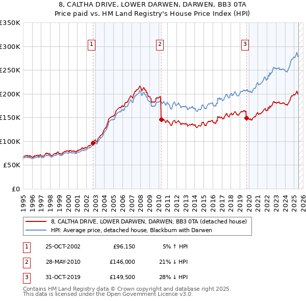 8, CALTHA DRIVE, LOWER DARWEN, DARWEN, BB3 0TA: Price paid vs HM Land Registry's House Price Index