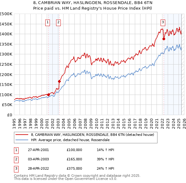 8, CAMBRIAN WAY, HASLINGDEN, ROSSENDALE, BB4 6TN: Price paid vs HM Land Registry's House Price Index