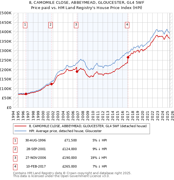 8, CAMOMILE CLOSE, ABBEYMEAD, GLOUCESTER, GL4 5WF: Price paid vs HM Land Registry's House Price Index