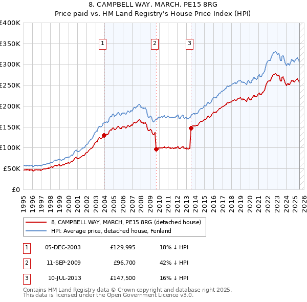 8, CAMPBELL WAY, MARCH, PE15 8RG: Price paid vs HM Land Registry's House Price Index