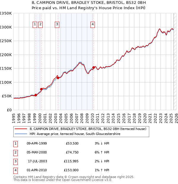 8, CAMPION DRIVE, BRADLEY STOKE, BRISTOL, BS32 0BH: Price paid vs HM Land Registry's House Price Index