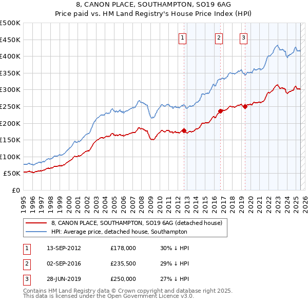 8, CANON PLACE, SOUTHAMPTON, SO19 6AG: Price paid vs HM Land Registry's House Price Index
