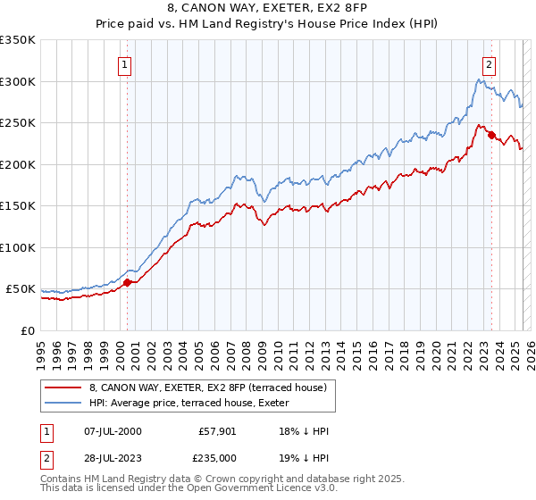 8, CANON WAY, EXETER, EX2 8FP: Price paid vs HM Land Registry's House Price Index