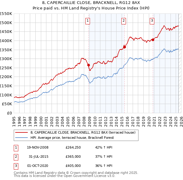 8, CAPERCAILLIE CLOSE, BRACKNELL, RG12 8AX: Price paid vs HM Land Registry's House Price Index