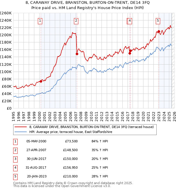8, CARAWAY DRIVE, BRANSTON, BURTON-ON-TRENT, DE14 3FQ: Price paid vs HM Land Registry's House Price Index