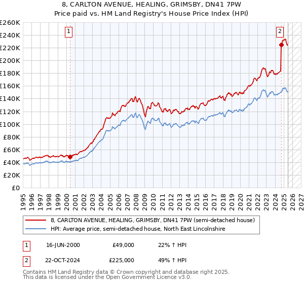 8, CARLTON AVENUE, HEALING, GRIMSBY, DN41 7PW: Price paid vs HM Land Registry's House Price Index