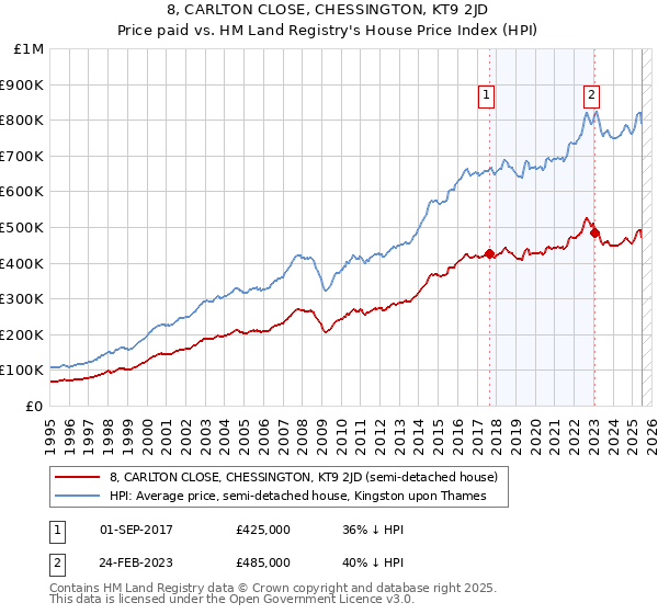 8, CARLTON CLOSE, CHESSINGTON, KT9 2JD: Price paid vs HM Land Registry's House Price Index