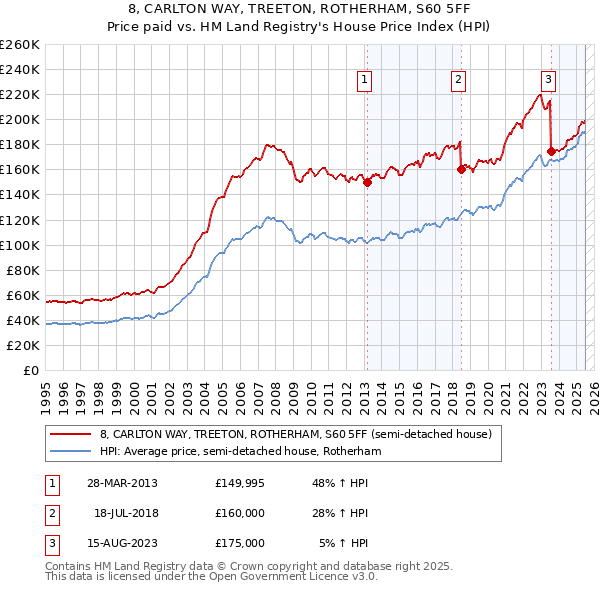 8, CARLTON WAY, TREETON, ROTHERHAM, S60 5FF: Price paid vs HM Land Registry's House Price Index