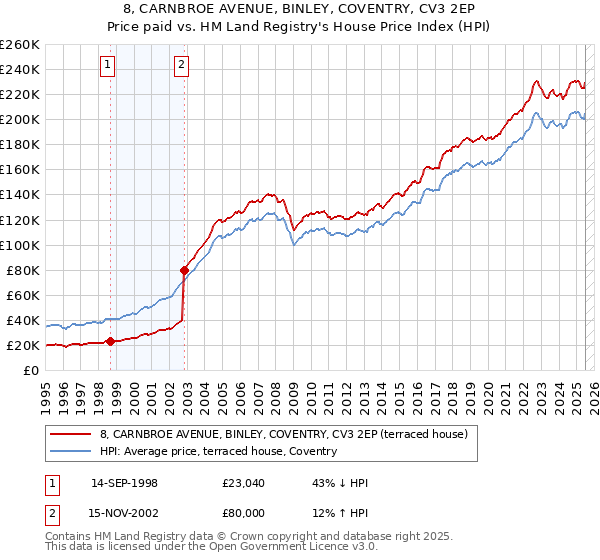 8, CARNBROE AVENUE, BINLEY, COVENTRY, CV3 2EP: Price paid vs HM Land Registry's House Price Index