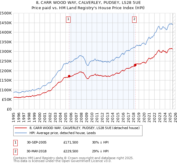 8, CARR WOOD WAY, CALVERLEY, PUDSEY, LS28 5UE: Price paid vs HM Land Registry's House Price Index