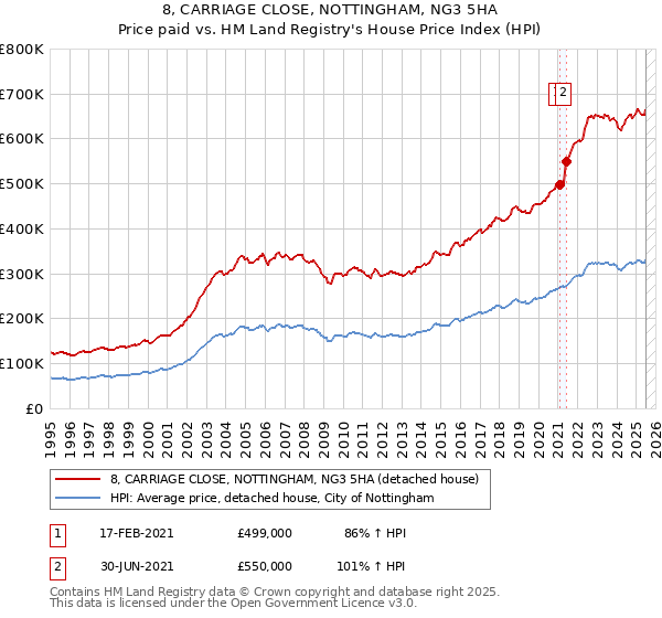 8, CARRIAGE CLOSE, NOTTINGHAM, NG3 5HA: Price paid vs HM Land Registry's House Price Index