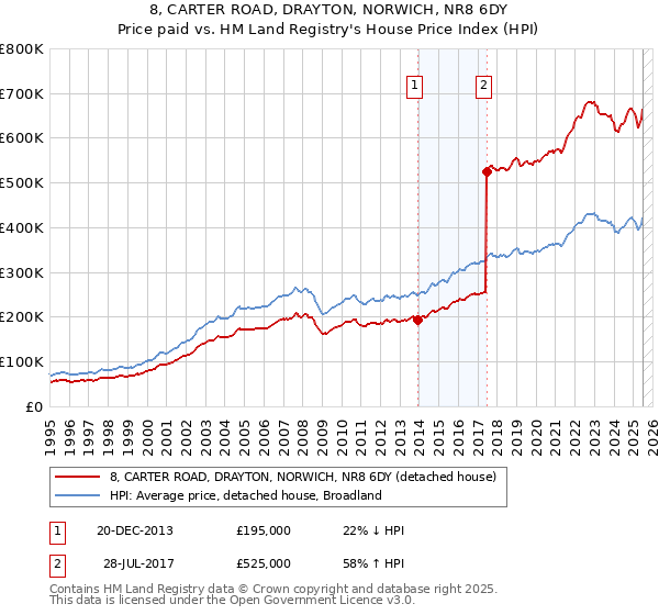 8, CARTER ROAD, DRAYTON, NORWICH, NR8 6DY: Price paid vs HM Land Registry's House Price Index