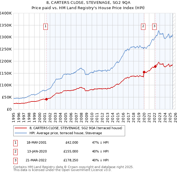 8, CARTERS CLOSE, STEVENAGE, SG2 9QA: Price paid vs HM Land Registry's House Price Index