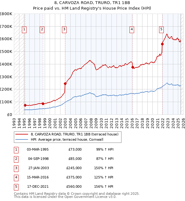 8, CARVOZA ROAD, TRURO, TR1 1BB: Price paid vs HM Land Registry's House Price Index