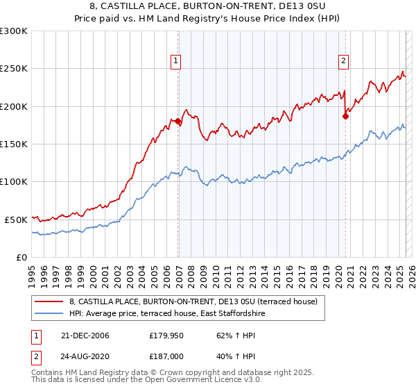 8, CASTILLA PLACE, BURTON-ON-TRENT, DE13 0SU: Price paid vs HM Land Registry's House Price Index