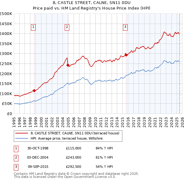 8, CASTLE STREET, CALNE, SN11 0DU: Price paid vs HM Land Registry's House Price Index