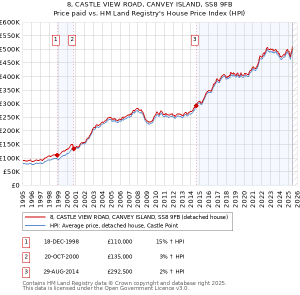 8, CASTLE VIEW ROAD, CANVEY ISLAND, SS8 9FB: Price paid vs HM Land Registry's House Price Index