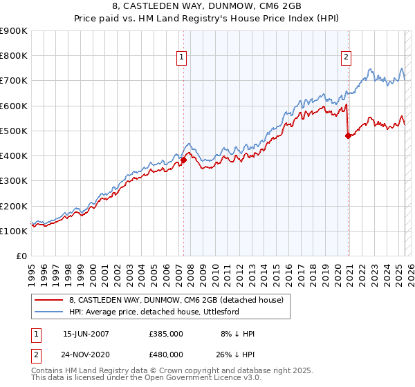 8, CASTLEDEN WAY, DUNMOW, CM6 2GB: Price paid vs HM Land Registry's House Price Index