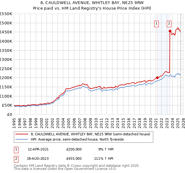 8, CAULDWELL AVENUE, WHITLEY BAY, NE25 9RW: Price paid vs HM Land Registry's House Price Index