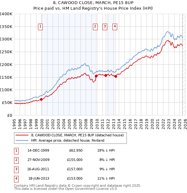 8, CAWOOD CLOSE, MARCH, PE15 8UP: Price paid vs HM Land Registry's House Price Index