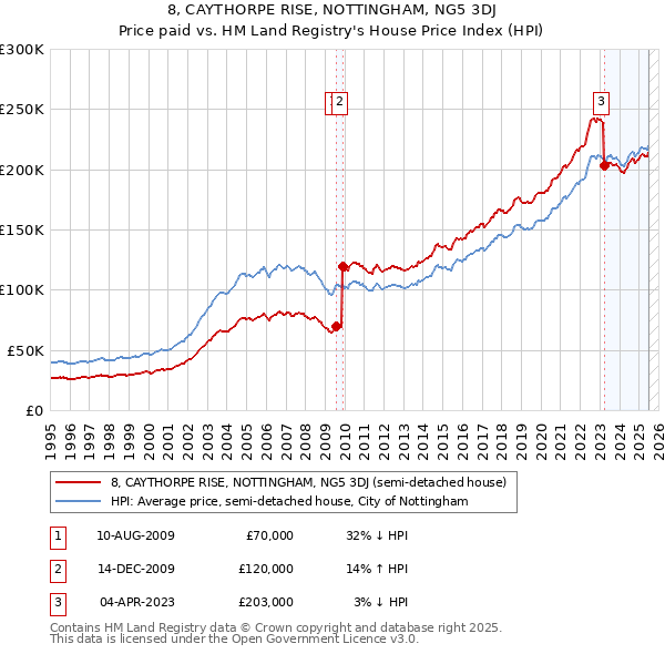 8, CAYTHORPE RISE, NOTTINGHAM, NG5 3DJ: Price paid vs HM Land Registry's House Price Index