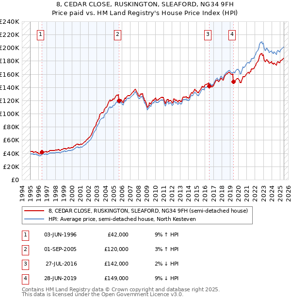 8, CEDAR CLOSE, RUSKINGTON, SLEAFORD, NG34 9FH: Price paid vs HM Land Registry's House Price Index