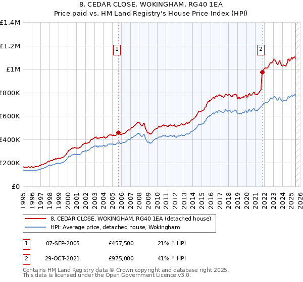 8, CEDAR CLOSE, WOKINGHAM, RG40 1EA: Price paid vs HM Land Registry's House Price Index