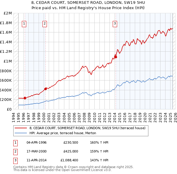 8, CEDAR COURT, SOMERSET ROAD, LONDON, SW19 5HU: Price paid vs HM Land Registry's House Price Index
